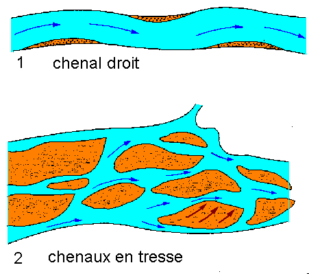 Figure 11: principaux types de barres fluviatiles; (1) chenal droit; (2) chenaux en tresse; (3) méandres