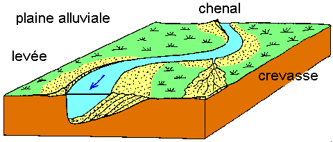 Figure 13: dépôts dans un méandre