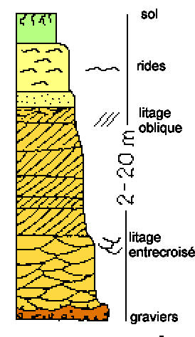Figure 15: séquence de dépôt d'une rivière à méandres