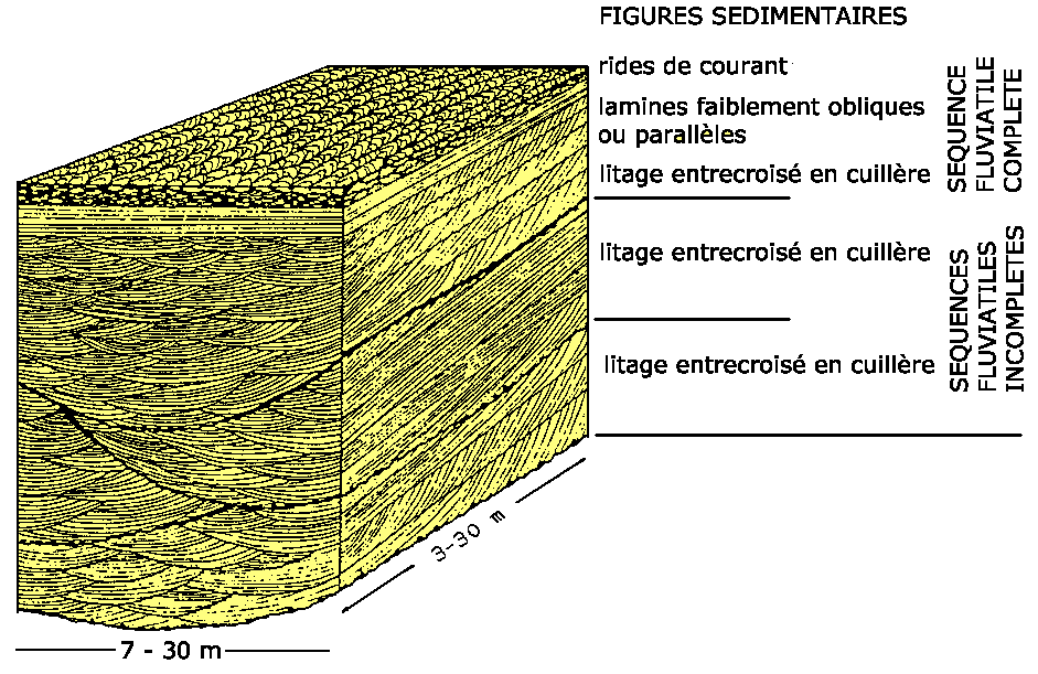Figure 16: Séquences fluviatiles dans un dépôt ancien