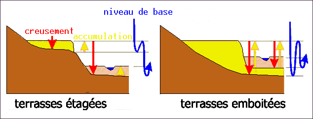 Figure 18: Deux types de disposition de terrasses fluviatiles