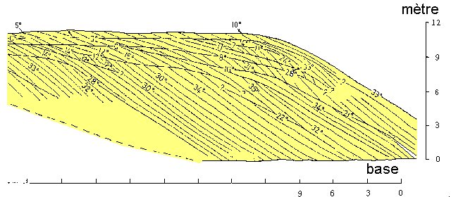 Figure 3: Structure interne d'une dune éolienne; notez la forte inclinaison et la variabilité des litages (chiffrés en degrés)