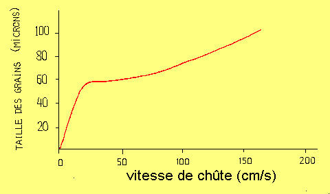 Figure 4: Vitesse de chûte des particules dans l'air; les poussières ont une vitesse de chûte trés faible, elles restent donc trés longtemps en suspension et peuvent être transportées trés loin par le vent
