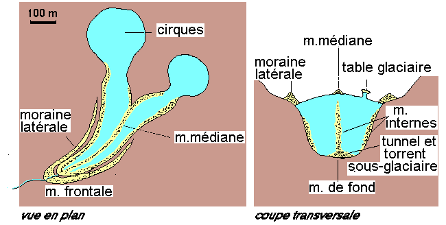Figure 5: Moraines d'un glacier de montagne: (A) organisation générale; (B) coupe transversale dans un glacier.