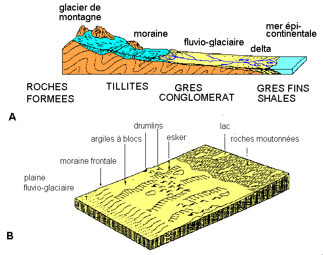 Figure 6: (A) remaniement des dépôts glaciaires. (B) dépôts laissés à la fonte d'un glacier