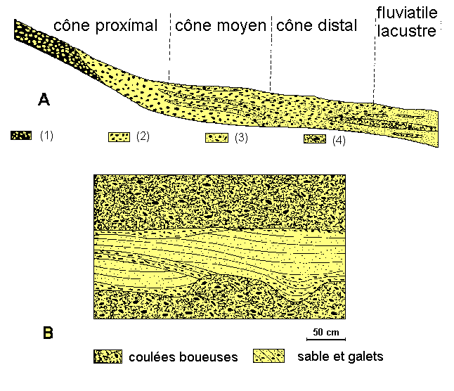 Figure 8: (A) coupe longitudinale simplifiée dans un cône de déjection: (1) coulées boueuses, (2) galets, (3) sables et graviers, (4) limons, (B): détail.