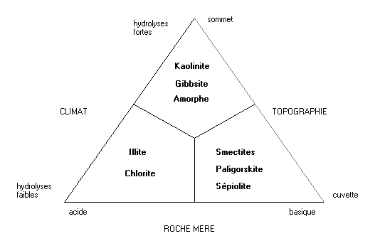 Figure 3: Types de phyllosilicates formés au cours de l'altération