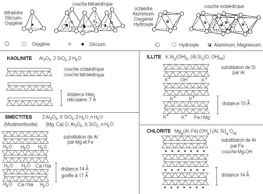 Figure 1: structure des minéraux argileux