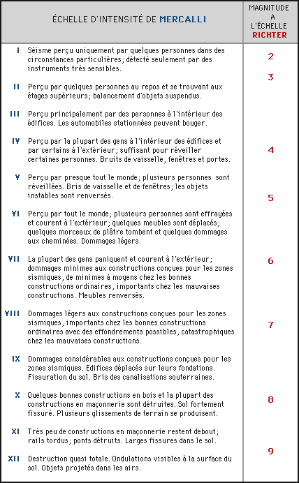 Échelle d'intensité de Mercalli