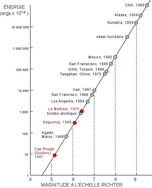 Magnitude à l'échelle de Richter