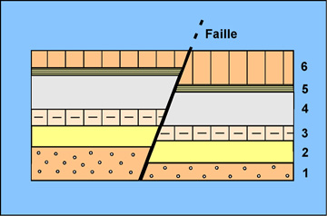 figure 2: Principe de recoupement