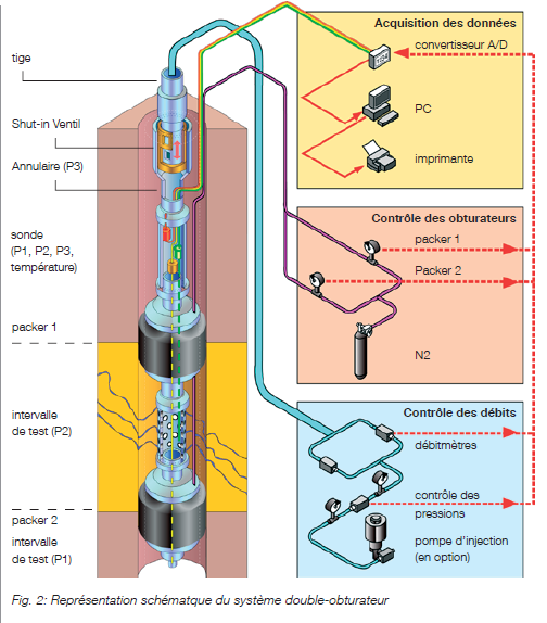 Essais hydrogéologiques en forage