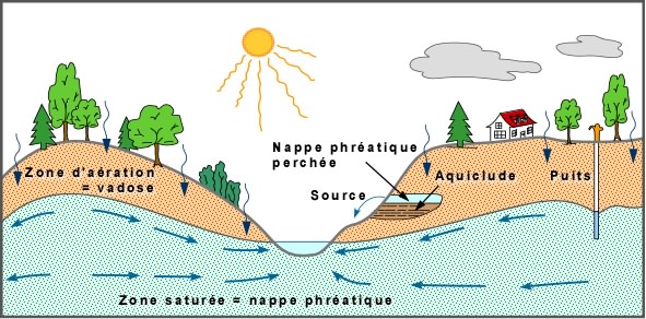 Hydrochimie et Vulnérabilité des aquifères souterrains