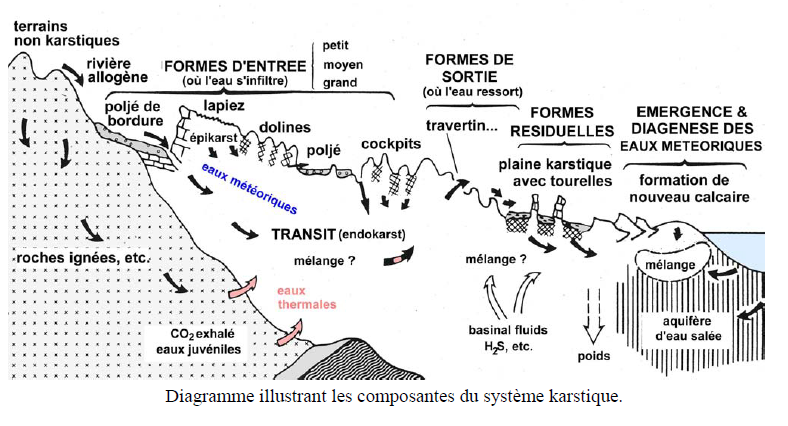 Le processus karstique