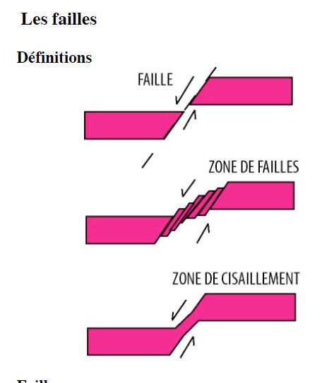 Plis et failles