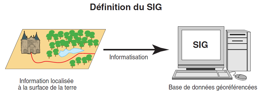 Qu'est ce qu'un système d'information Géographique